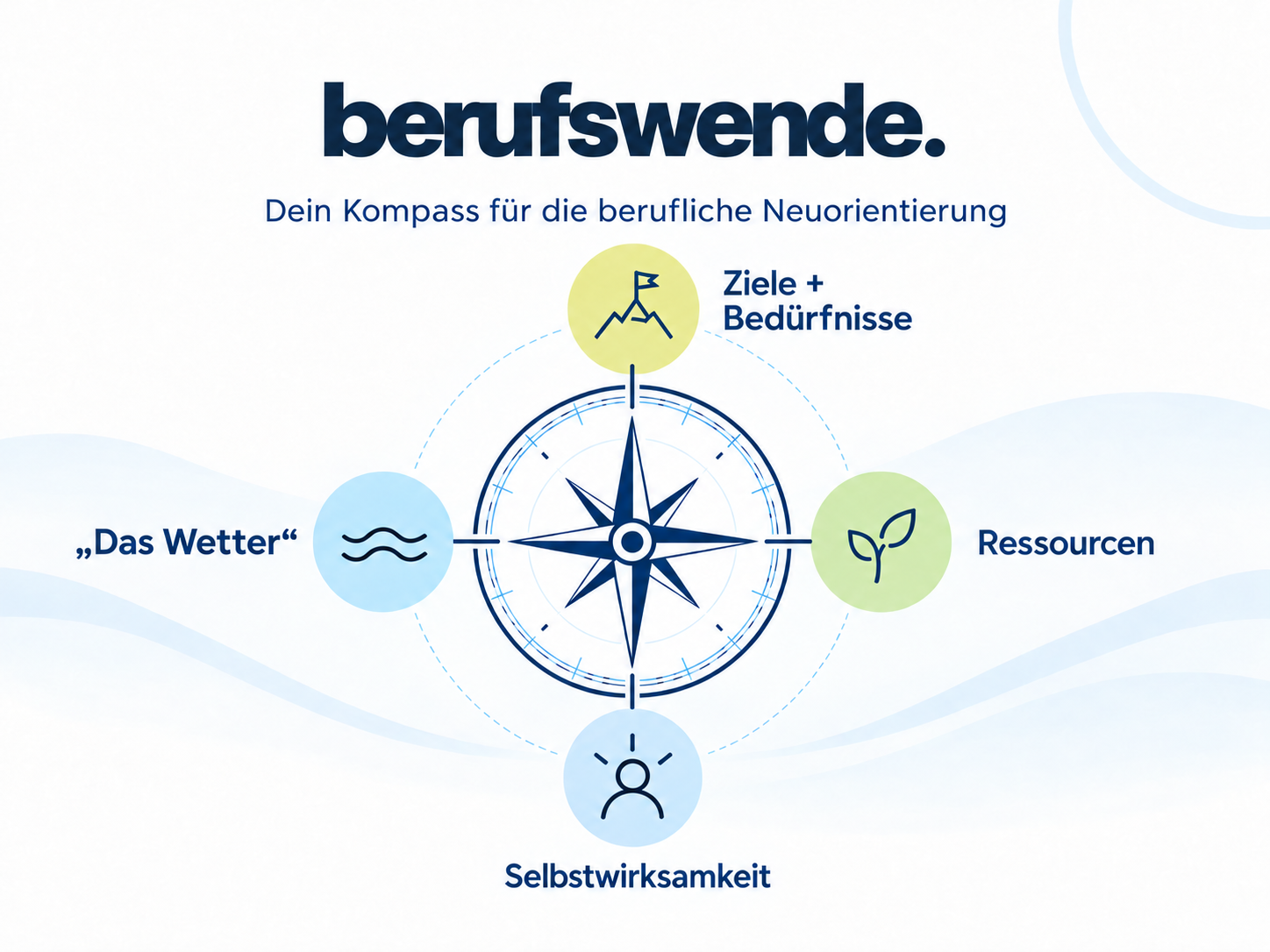 Die vier Dimensionen des Berufswende-Kompasses